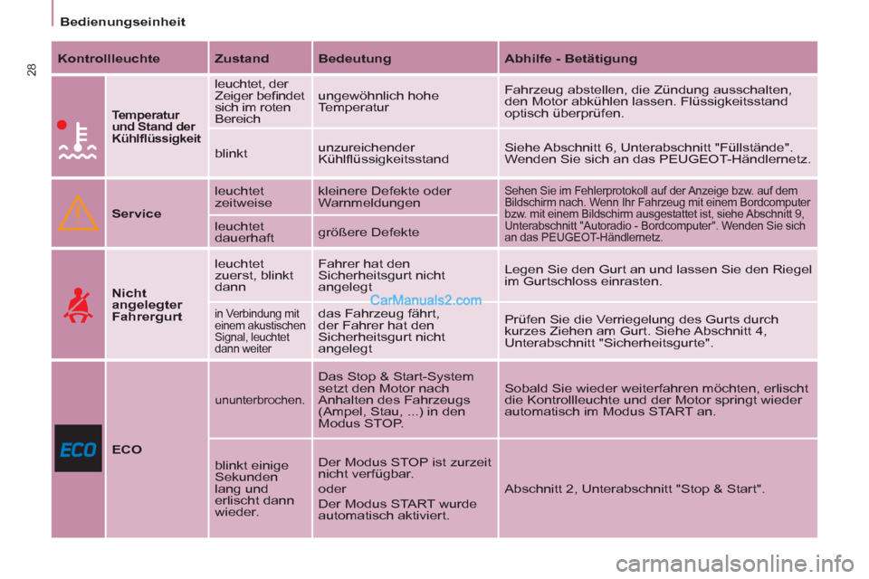 Peugeot Partner 2011 Owners Guide 28
Bedienungseinheit
   
Kontrollleuchte 
   
Zustand 
   
Bedeutung 
   
Abhilfe - Betätigung 
 
 
  
 Temperatur 
und Stand der 
Kühlﬂ üssigkeit 
 
 
leuchtet, der 
Zeiger beﬁ ndet 
sich im r