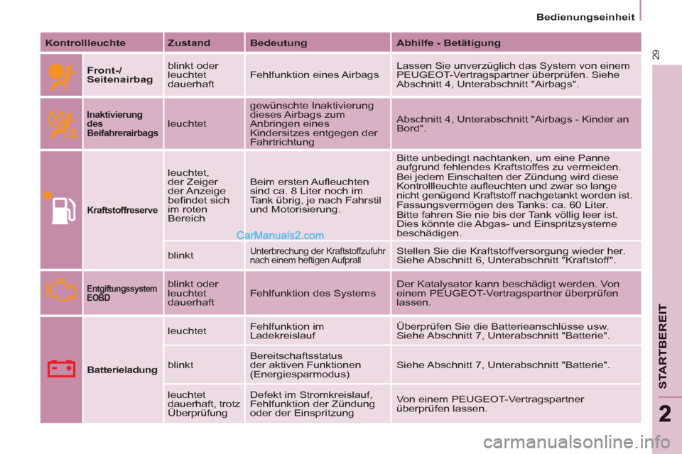 Peugeot Partner 2011 Owners Guide 29
STARTBEREI
T
22
   
 
Bedienungseinheit  
 
   
Kontrollleuchte 
   
Zustand 
   
Bedeutung 
   
Abhilfe - Betätigung 
 
   
Front-/
Seitenairbag 
   blinkt oder 
leuchtet 
dauerhaft   Fehlfunktio