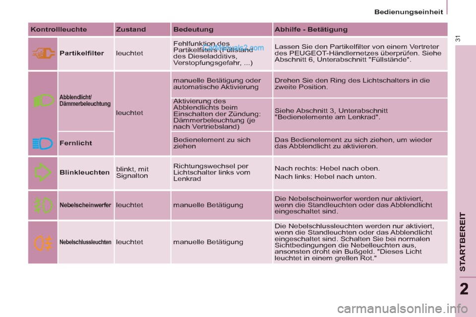 Peugeot Partner 2011 Owners Guide 31
STARTBEREIT
22
   
 
Bedienungseinheit  
 
   
Kontrollleuchte 
   
Zustand 
   
Bedeutung 
   
Abhilfe - Betätigung 
 
   
Partikelﬁ lter 
  leuchtet   Fehlfunktion des 
Partikelﬁ lters (Fül