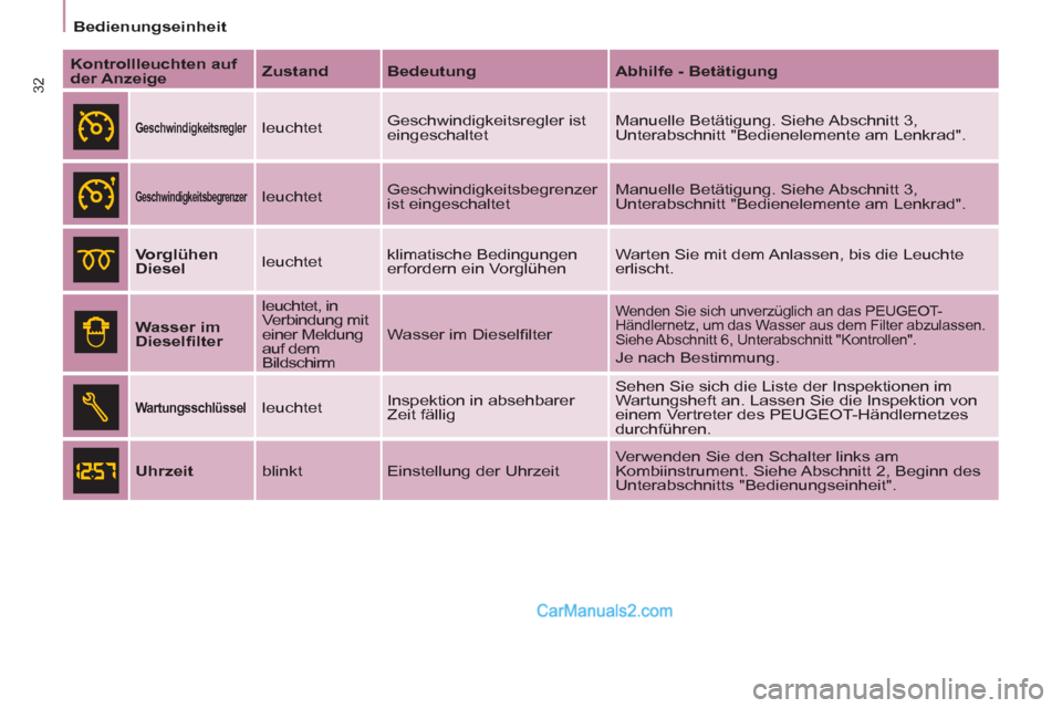 Peugeot Partner 2011 User Guide 32
Bedienungseinheit
   
Kontrollleuchten auf 
der Anzeige 
    
Zustand 
   
Bedeutung 
   
Abhilfe - Betätigung 
 
 
 
Geschwindigkeitsregler 
  
leuchtet   Geschwindigkeitsregler ist 
eingeschalte