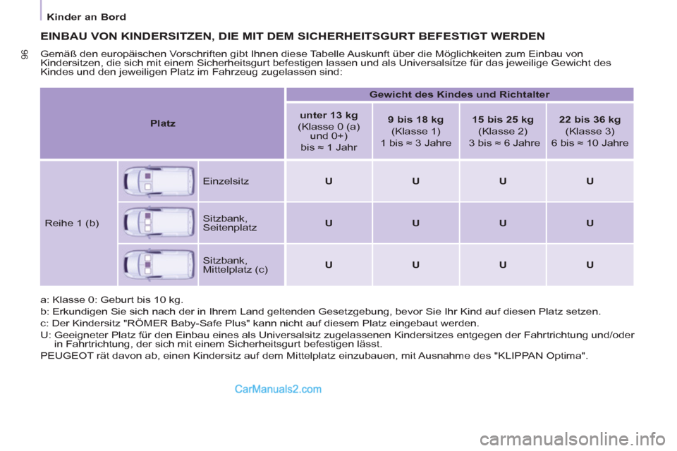 Peugeot Partner 2011 Owners Manual
Kinder an Bord
96
EINBAU VON KINDERSITZEN, DIE MIT DEM SICHERHEITSGURT BEFESTIGT WERDEN
Gemäß den europäischen Vorschriften gibt Ihnen diese Tabelle Auskunft über die Möglichkeiten Peugeot Partner 2011 Owners Manual
Kinder an Bord
96
EINBAU VON KINDERSITZEN, DIE MIT DEM SICHERHEITSGURT BEFESTIGT WERDEN
Gemäß den europäischen Vorschriften gibt Ihnen diese Tabelle Auskunft über die Möglichkeiten