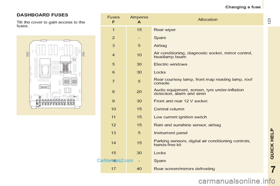 Peugeot Partner 2011 Owners Manual - RHD (UK, Australia) 123
QUICK HEL
P
7
DASHBOARD FUSES
Tilt the cover to gain access to the
fuses. Fuses
F
Amperes
A
Allocation
1 15 Rear wiper
2 - Spare
3 5 Airbag
4 10 Ai Peugeot Partner 2011 Owners Manual - RHD (UK, Australia) 123
QUICK HEL
P
7
DASHBOARD FUSES
Tilt the cover to gain access to the
fuses. Fuses
F
Amperes
A
Allocation
1 15 Rear wiper
2 - Spare
3 5 Airbag
4 10 Ai