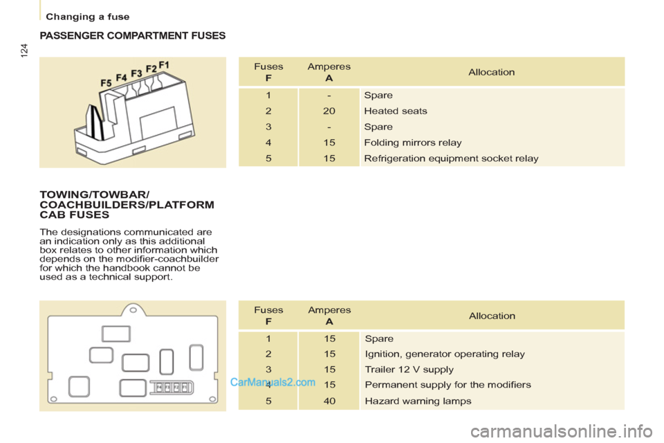 Peugeot Partner 2011 Owners Manual - RHD (UK, Australia) 124
Changing a fuse
PASSENGER COMPARTMENT FUSES
Fuses
F
Amperes
A
Allocation
1 - Spare
2 20 Heated seats
3 - Spare
4 15 Folding mirrors relay
Peugeot Partner 2011 Owners Manual - RHD (UK, Australia) 124
Changing a fuse
PASSENGER COMPARTMENT FUSES
Fuses
F
Amperes
A
Allocation
1 - Spare
2 20 Heated seats
3 - Spare
4 15 Folding mirrors relay