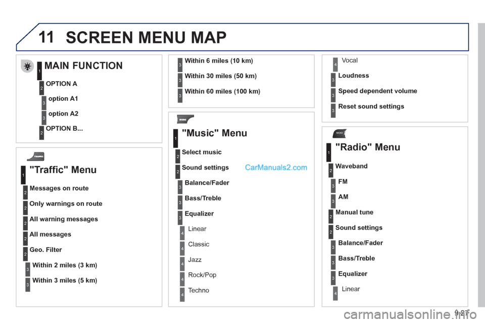 Peugeot Partner 2011  Owners Manual - RHD (UK, Australia) 11
RADIO
9.27
  SCREEN MENU MAP
 
 
"Traffic" Menu 
Messages on route
Onl
y warnings on route
All warning messages 
All messages
Within 2 miles (3 km)
Geo. Filter 
Within 3 miles 
(5 km)
Within 6 mile