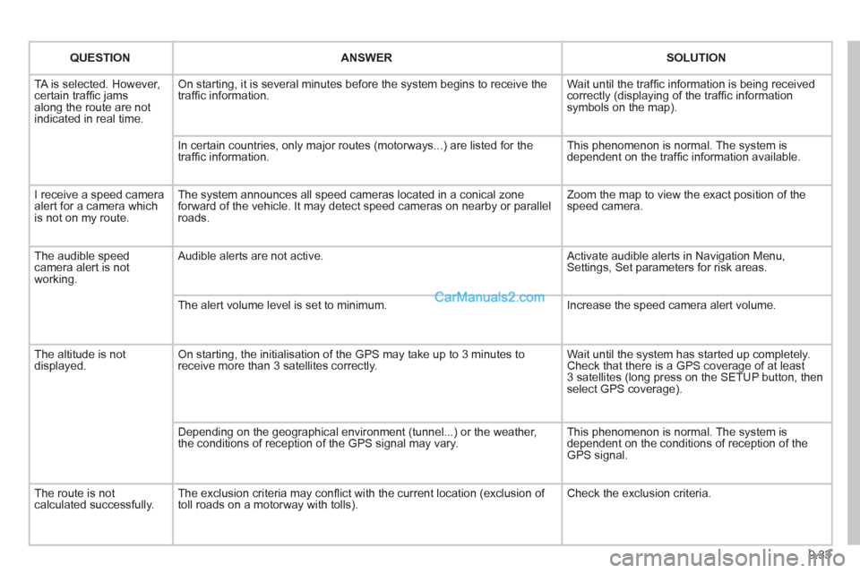 Peugeot Partner 2011  Owners Manual - RHD (UK, Australia) 9.33
QUESTIONANSWER SOLUTION
  TA is selected. However, certain trafﬁ c jams 
along the route are not
indicated in real time.
On starting, it is several minutes before the system begins to receive t