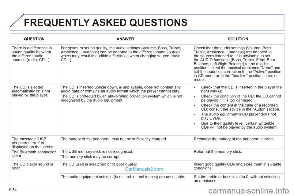 Peugeot Partner 2011  Owners Manual - RHD (UK, Australia) 9.54
  FREQUENTLY ASKED QUESTIONS
QUESTIONANSWERSOLUTION
 
There is a difference in sound quality betweenthe different audiosources (radio, CD...). 
For optimum sound quality, the audio settings (Volu