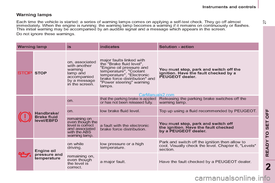 Peugeot Partner 2011   - RHD (UK, Australia) Owners Guide 27
READY TO SET OFF
22
   
 
Instruments and controls  
 
 Warning lamps
 
Each time the vehicle is started: a series of warning lamps comes on applying a self-test check. They go off almost 
immediat