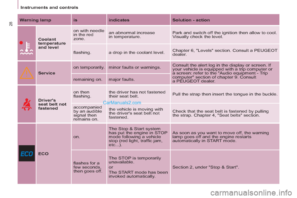 Peugeot Partner 2011  Owners Manual - RHD (UK, Australia) 28
Instruments and controls
   
Warning lamp 
   
is 
   
indicates 
   
Solution - action 
 
 
  
 
Coolant 
temperature 
and level 
   on with needle 
in the red 
zone.   an abnormal increase 
in te