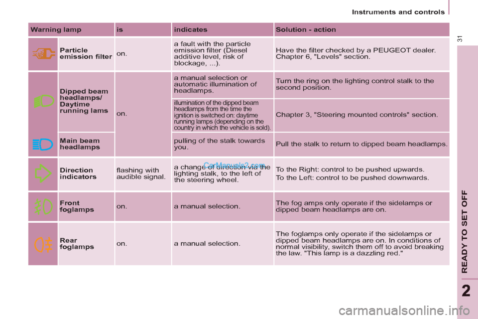 Peugeot Partner 2011  Owners Manual - RHD (UK, Australia) 31
READY TO SET OFF
22
   
 
Instruments and controls  
 
   
Warning lamp 
   
is 
   
indicates 
   
Solution - action 
 
   
Particle 
emission ﬁ lter 
   on.   a fault with the particle 
emissio
