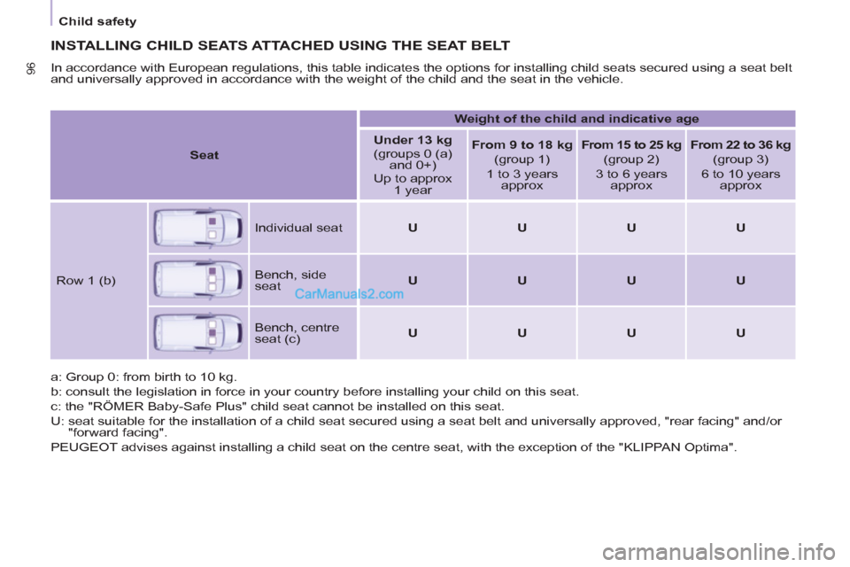 Peugeot Partner 2011 - RHD (UK, Australia) Owners Manual
Child safety
96
INSTALLING CHILD SEATS ATTACHED USING THE SEAT BELT
In accordance with European regulations, this table indicates the options for installing child seats secured using a s Peugeot Partner 2011 - RHD (UK, Australia) Owners Manual
Child safety
96
INSTALLING CHILD SEATS ATTACHED USING THE SEAT BELT
In accordance with European regulations, this table indicates the options for installing child seats secured using a s