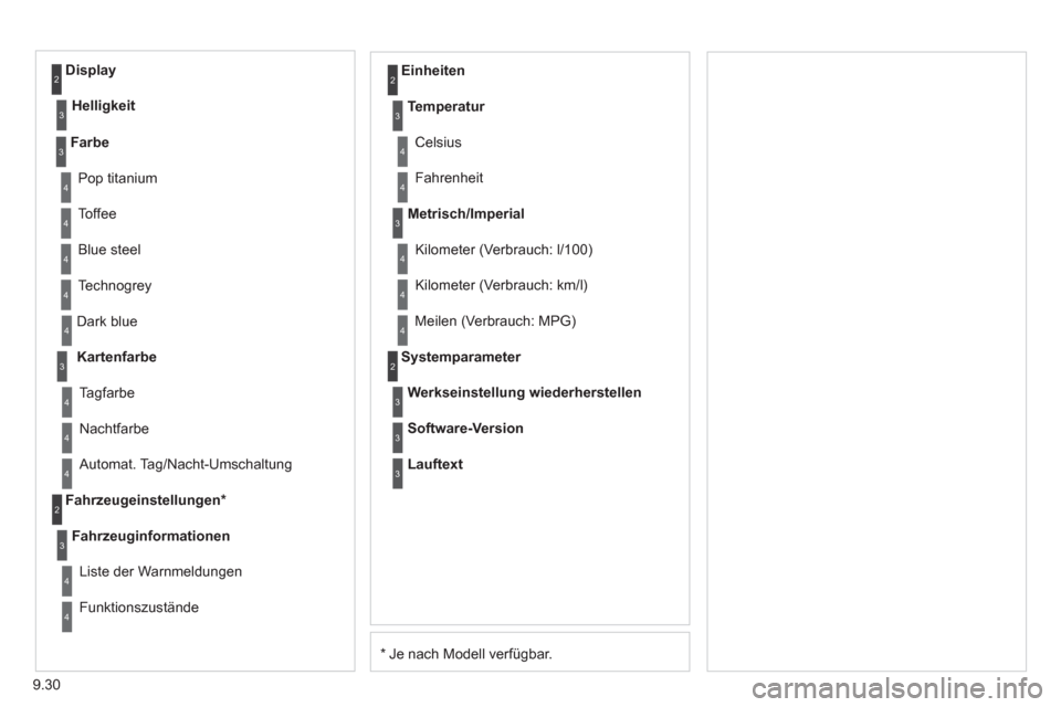 Peugeot Partner 2011  Betriebsanleitung (in German) 9.30
*   
Je nach Modell verfügbar. D
ark blue
Kartenfarbe
Nachtfarbe
   
Einheiten
Ta
gfarbe
Fahrzeu
geinstellungen *   
Fahrzeu
ginformationen
Liste der Warnmeldun
gen
F
unktionszustände
Temperatu