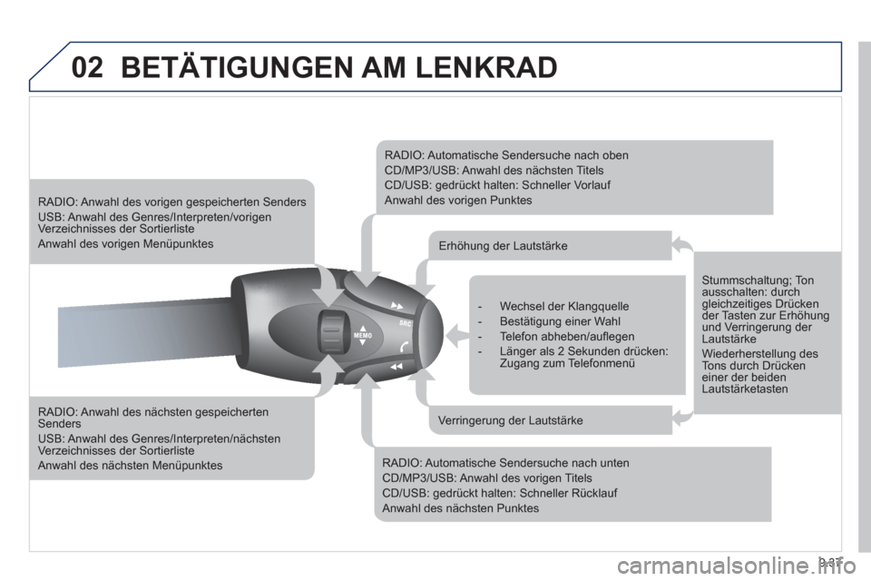 Peugeot Partner 2011  Betriebsanleitung (in German) 9.37
02BETÄTIGUNGEN AM LENKRAD 
   
RADIO: Anwahl des nächsten gespeichertenSenders 
 
USB: Anwahl  des Genres/Interpreten/nächsten Verzeichnisses der Sortierliste
 Anwahl des nächsten Menüpunkte