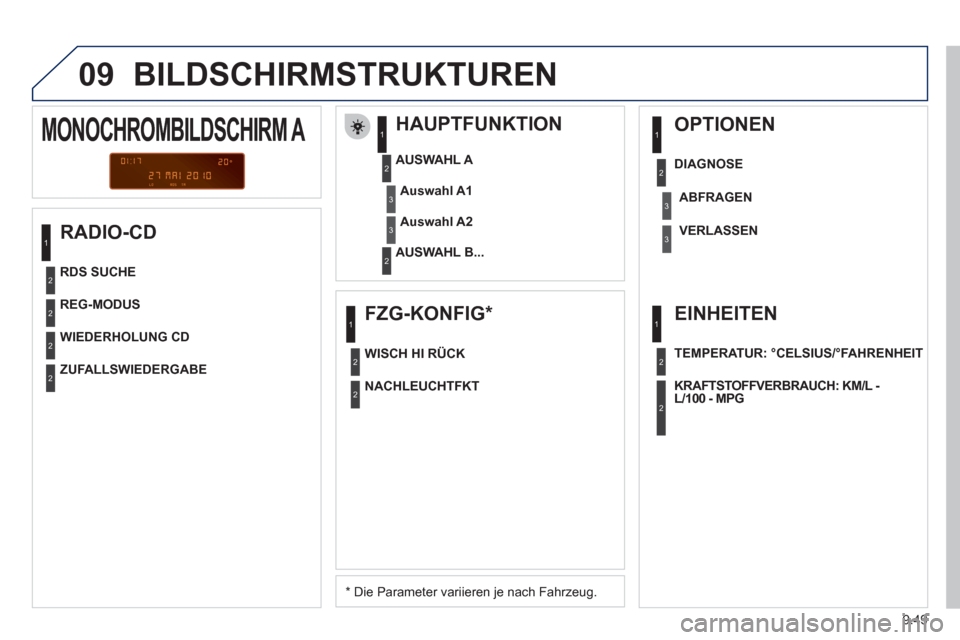Peugeot Partner 2011  Betriebsanleitung (in German) 9.49
09  BILDSCHIRMSTRUKTUREN 
 
 
RADIO-CD    
HAUPTFUNKTION 
 
 
*   Die Parameter variieren je nach Fahrzeug.      
AUSWAHL 
A 
   
AUSWAHL B...  
 
MONOCHROMBILDSCHIRM A 
Auswahl A1
Auswahl A2
REG