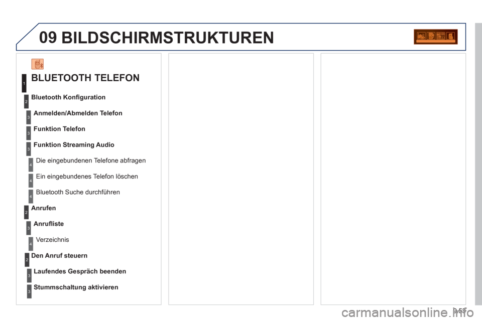 Peugeot Partner 2011  Betriebsanleitung (in German) 9.53
09  BILDSCHIRMSTRUKTUREN
 
 
BLUETOOTH TELEFON 
 
Anmelden/Abmelden Telefon 
   
Die ein
gebundenen Telefone abfragen   Bluetooth Konﬁ 
guration 
  Funktion Telefon
  Funktion Streamin
g Audio
