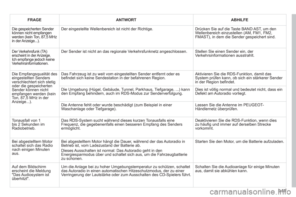 Peugeot Partner 2011  Betriebsanleitung (in German) 9.55
FRAGEANTWORTABHILFE
  Die gespeicherten Sender können nicht empfangen werden (kein Ton, 87,5 MHz in der Anzeige...). 
Der eingestellte Wellenbereich ist nicht der Richtige.  
Drücken Sie auf di