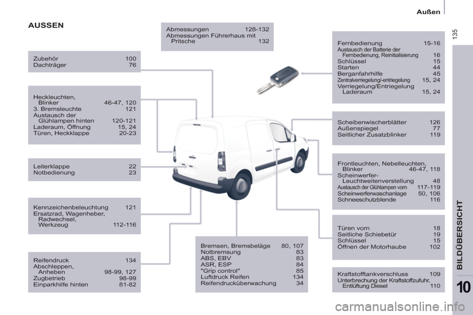 Peugeot Partner 2011  Betriebsanleitung (in German)  135
   
 
Außen  
 
BILDÜBERSICHT
10
 
AUSSEN  
 
 
Fernbedienung   15-16 
 Austausch der Batterie der 
Fernbedienung, Reinitialisierung   16 
  Schlüssel   15 
  Starten   44 
  Berganfahrhilfe  