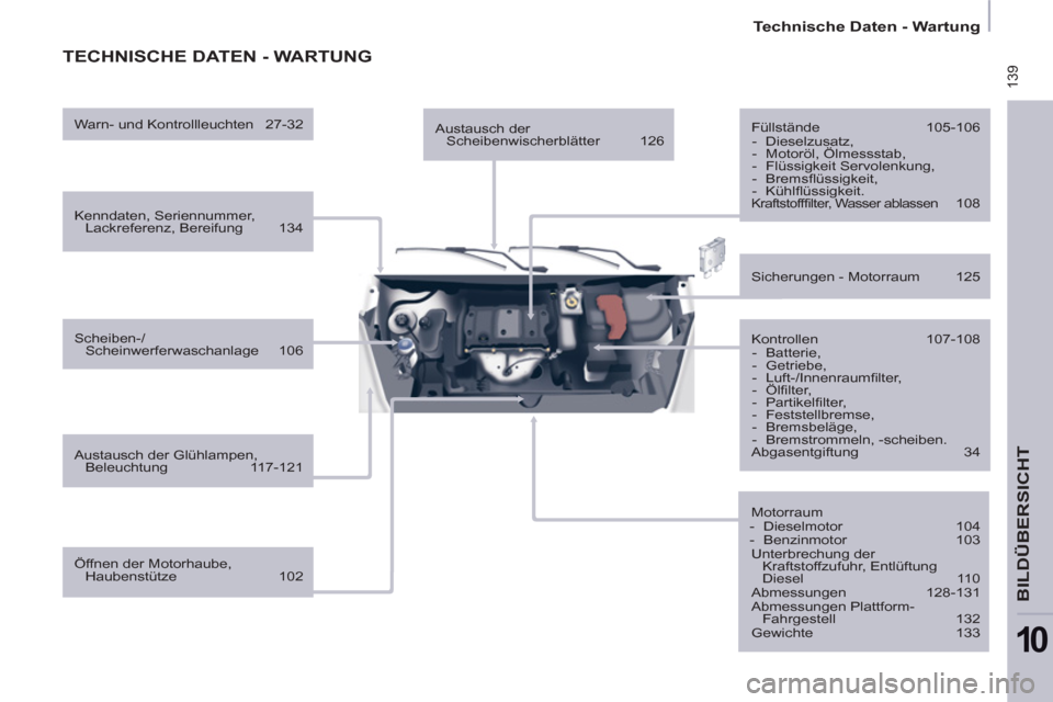 Peugeot Partner 2011  Betriebsanleitung (in German)  139
   
 
Technische Daten - Wartung  
 
BILDÜBERSICHT
10
 
TECHNISCHE DATEN - WARTUNG  
 
 
Kenndaten, Seriennummer, 
Lackreferenz, Bereifung    134  
   
Scheiben-/
Scheinwerferwaschanlage    106 