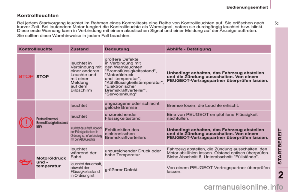 Peugeot Partner 2011  Betriebsanleitung (in German) 27
STARTBEREI
T
22
   
 
Bedienungseinheit  
 
 Kontrollleuchten
 
Bei jedem Startvorgang leuchtet im Rahmen eines Kontrolltests eine Reihe von Kontrollleuchten auf. Sie erlöschen nach 
kurzer Zeit. 