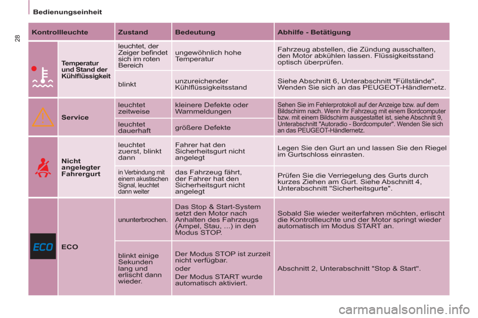 Peugeot Partner 2011  Betriebsanleitung (in German) 28
Bedienungseinheit
   
Kontrollleuchte 
   
Zustand 
   
Bedeutung 
   
Abhilfe - Betätigung 
 
 
  
 Temperatur 
und Stand der 
Kühlﬂ üssigkeit 
 
 
leuchtet, der 
Zeiger beﬁ ndet 
sich im r