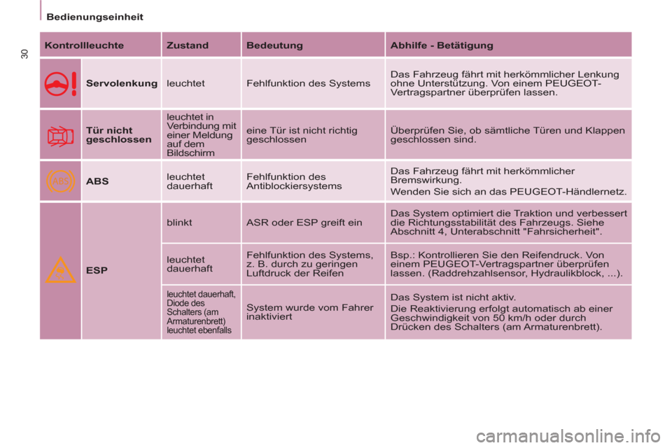 Peugeot Partner 2011  Betriebsanleitung (in German) ABS
30
Bedienungseinheit
   
Kontrollleuchte 
   
Zustand 
   
Bedeutung 
   
Abhilfe - Betätigung 
 
   
Servolenkung 
  leuchtet  Fehlfunktion des Systems   Das Fahrzeug fährt mit herkömmlicher L
