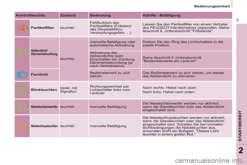 Peugeot Partner 2011  Betriebsanleitung (in German) 31
STARTBEREIT
22
   
 
Bedienungseinheit  
 
   
Kontrollleuchte 
   
Zustand 
   
Bedeutung 
   
Abhilfe - Betätigung 
 
   
Partikelﬁ lter 
  leuchtet   Fehlfunktion des 
Partikelﬁ lters (Fül