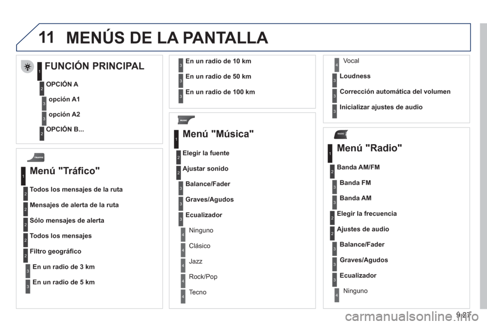 Peugeot Partner 2011 Manual del propietario (in Spanish) 9.27
11
RADIO
MEN Peugeot Partner 2011 Manual del propietario (in Spanish) 9.27
11
RADIO
MEN
