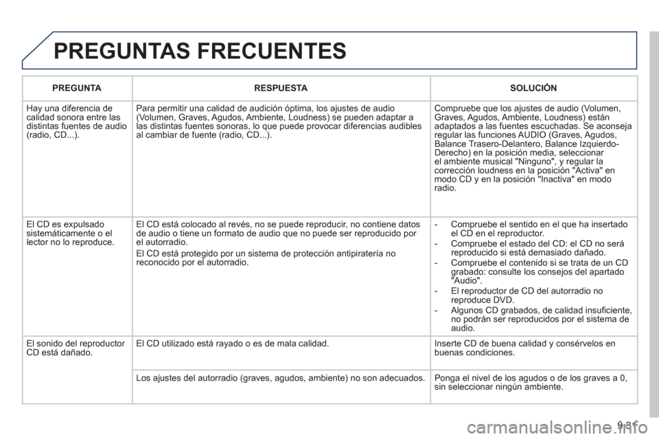 Peugeot Partner 2011 Manual del propietario (in Spanish) 9.31
PREGUNTAS FRECUENTES
PREGUNTARESPUESTASOLUCIÓN
Hay una diferencia de calidad sonora entre lasdistintas fuentes de audio(radio, CD...).Para permitir una calidad de audición óptima, los a
j Peugeot Partner 2011 Manual del propietario (in Spanish) 9.31
PREGUNTAS FRECUENTES
PREGUNTARESPUESTASOLUCIÓN
Hay una diferencia de calidad sonora entre lasdistintas fuentes de audio(radio, CD...).Para permitir una calidad de audición óptima, los a
j