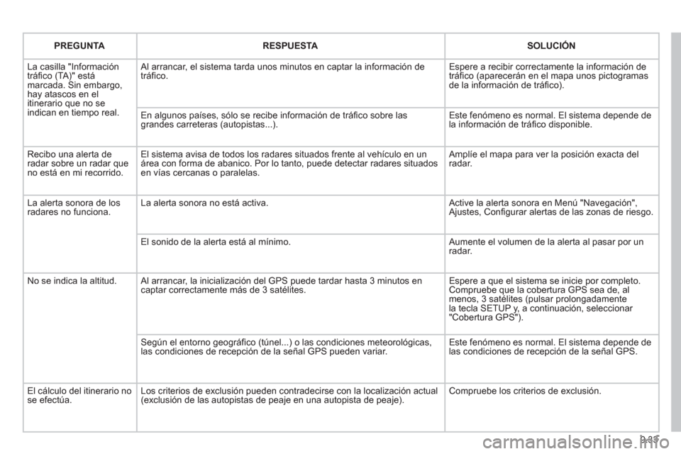 Peugeot Partner 2011  Manual del propietario (in Spanish) 9.33
PREGUNTARESPUESTASOLUCIÓN
  L
a casilla "Información
tráﬁ co (TA)" est·marcada. Sin embargo,hay atascos en el
itinerario que no se indican en tiempo real.   Al arrancar, el sistema tarda un