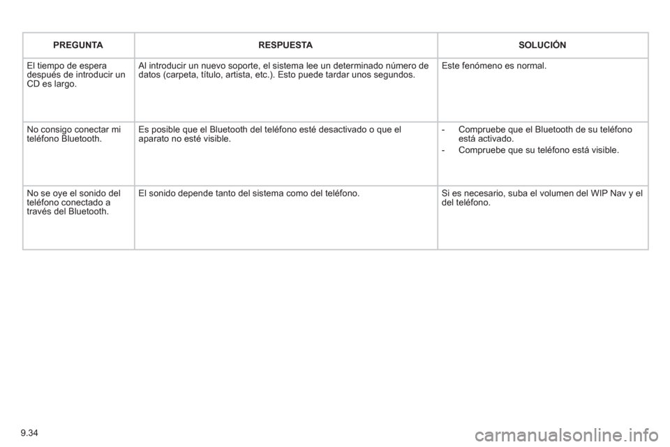 Peugeot Partner 2011  Manual del propietario (in Spanish) 9.34
PREGUNTARESPUESTASOLUCIÓN
 
El tiempo de espera 
después de introducir un 
CD es largo.  Al introducir un nuevo soporte, el sistema lee un determinado número de
datos (carpeta, título, artist