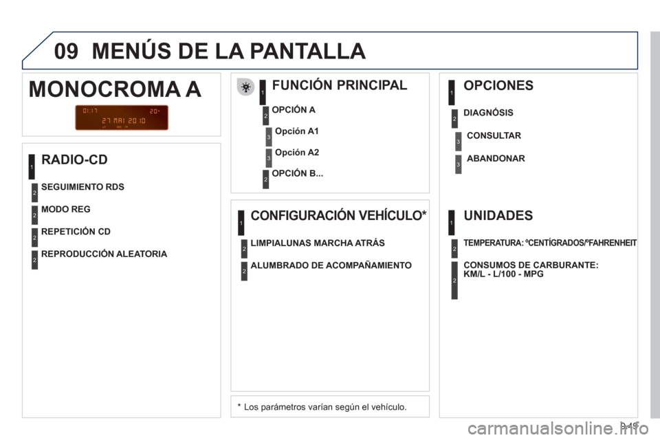 Peugeot Partner 2011 Manual del propietario (in Spanish) 9.49
09 MENÚS DE LA PANTALLA
RADIO-CD
FUNCIÓN PRINCIPAL
*
Los parámetros varían según el vehículo.
OPCIÓN
A
OPCIÓN B...
MONOCROMA A
Opción A1
Opción A2
MODO Peugeot Partner 2011 Manual del propietario (in Spanish) 9.49
09 MENÚS DE LA PANTALLA
RADIO-CD
FUNCIÓN PRINCIPAL
*
Los parámetros varían según el vehículo.
OPCIÓN
A
OPCIÓN B...
MONOCROMA A
Opción A1
Opción A2
MODO