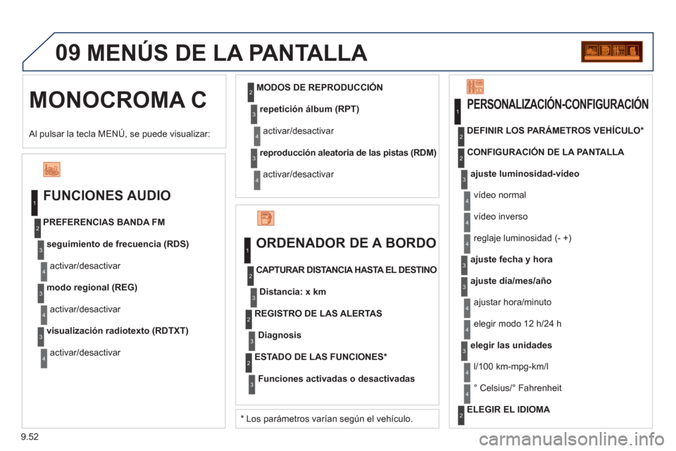 Peugeot Partner 2011 Manual del propietario (in Spanish) 9.52
09
MONOCROMA CMENÚS DE LA PANTALL
A
FUNCIONES AUDIO
seguimiento de frecuencia (RDS)
activar/desactivar PREFERENCIAS BANDA FM
modo regional (REG)
activar/desactivar
visualización radiot Peugeot Partner 2011 Manual del propietario (in Spanish) 9.52
09
MONOCROMA CMENÚS DE LA PANTALL
A
FUNCIONES AUDIO
seguimiento de frecuencia (RDS)
activar/desactivar PREFERENCIAS BANDA FM
modo regional (REG)
activar/desactivar
visualización radiot