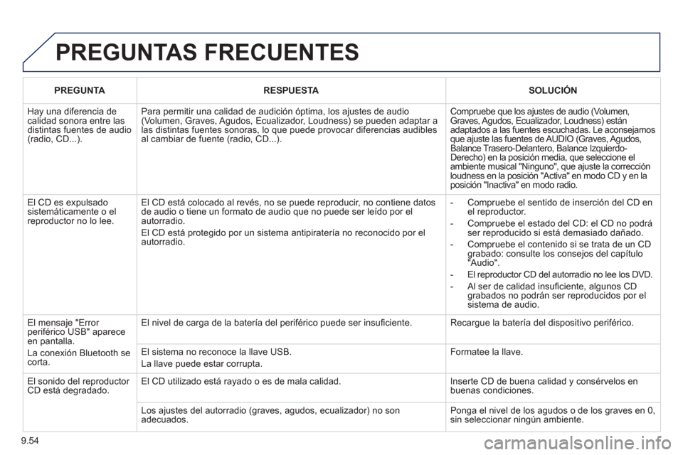 Peugeot Partner 2011  Manual del propietario (in Spanish) 9.54
  PREGUNTAS FRECUENTES 
PREGUNTARESPUESTASOLUCIÓN
 
Hay una diferencia de calidad sonora entre lasdistintas fuentes de audio(radio, CD...).
Para permitir una calidad de audición óptima, los aj