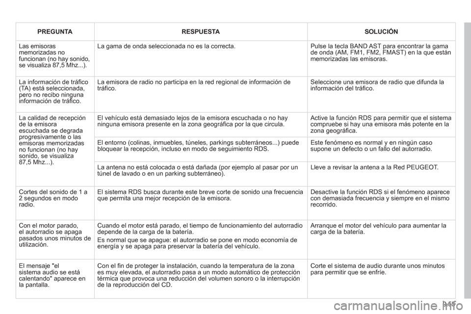 Peugeot Partner 2011  Manual del propietario (in Spanish) 9.55
PREGUNTARESPUESTASOLUCIÓN
  Las emisorasmemorizadas nofuncionan (no hay sonido, se visualiza 87,5 Mhz...). 
La gama de onda seleccionada no es la correcta.  
Pulse la tecla BAND AST para encontr