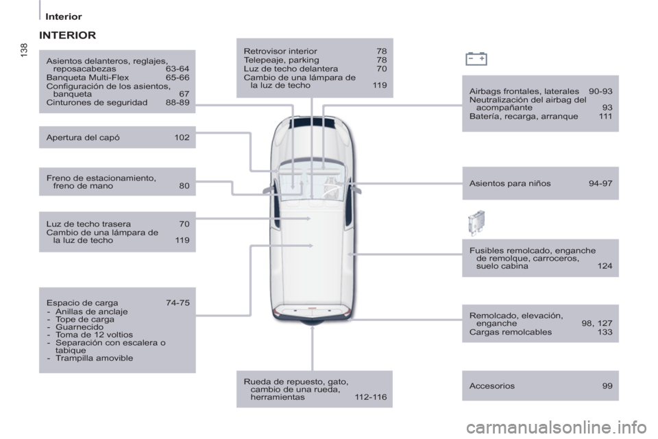 Peugeot Partner 2011  Manual del propietario (in Spanish) 138
   
 
Interior  
 
 
 
Retrovisor interior  78 
  Telepeaje, parking  78 
  Luz de techo delantera  70 
  Cambio de una lámpara de 
la luz de techo  119  
   
Rueda de repuesto, gato, 
cambio de 