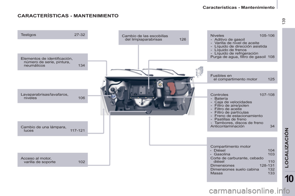 Peugeot Partner 2011  Manual del propietario (in Spanish)  139
   
 
Características - Mantenimiento  
 
LOCALIZACIÓN
10
 
CARACTERÍSTICAS - MANTENIMIENTO
 
 
Elementos de identiﬁ cación, 
número de serie, pintura, 
neumáticos 134  
   
Lavaparabrisa