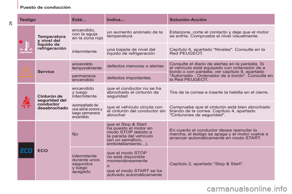 Peugeot Partner 2011  Manual del propietario (in Spanish) 28
   
 
Puesto de conducción  
 
   
Testigo 
   
Está... 
   
Indica... 
   
Solución-Acción 
 
 
 
 
 
Temperatura 
y nivel del 
líquido de 
refrigeración 
   encendido, 
con la aguja 
en la 