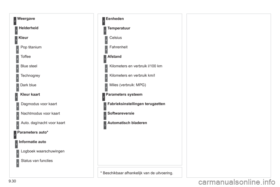 Peugeot Partner 2011  Handleiding (in Dutch) 9.30
*  
 Beschikbaar afhankelijk van de uitvoering. D
ark blue
Kleur kaart
Nachtmodus voor kaart   
Eenheden 
Da
gmodus voor kaart 
Parameters auto 
*   
Informatie auto
Lo
gboek waarschuwingen 
Stat