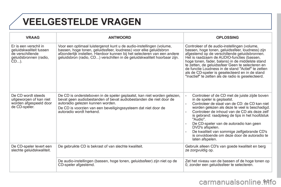 Peugeot Partner 2011  Handleiding (in Dutch) 9.31
 VEELGESTELDE VRAGEN
VRAAG  ANTWOORD   
OPLOSSING
 
Er is een verschil in geluidskwaliteit tussende verschillende 
geluidsbronnen (radio, CD...). Voor een optimaal luister
genot kunt u de audio-i