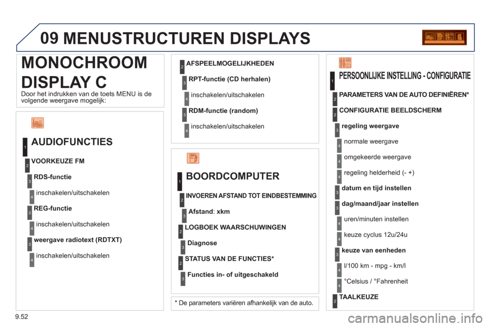 Peugeot Partner 2011 Handleiding (in Dutch) 9.52
09
MONOCHROOM
DISPLAY C MENUSTRUCTUREN DISPLAYS
AUDIOFUNCTIES
RDS-functie
inschakelen/uitschakelen
VOORKEUZE FM
REG-functi
e
inschakelen/uitschakelen
weer
gave radiotext (RDTXT)
inschakelen Peugeot Partner 2011 Handleiding (in Dutch) 9.52
09
MONOCHROOM
DISPLAY C MENUSTRUCTUREN DISPLAYS
AUDIOFUNCTIES
RDS-functie
inschakelen/uitschakelen
VOORKEUZE FM
REG-functi
e
inschakelen/uitschakelen
weer
gave radiotext (RDTXT)
inschakelen
