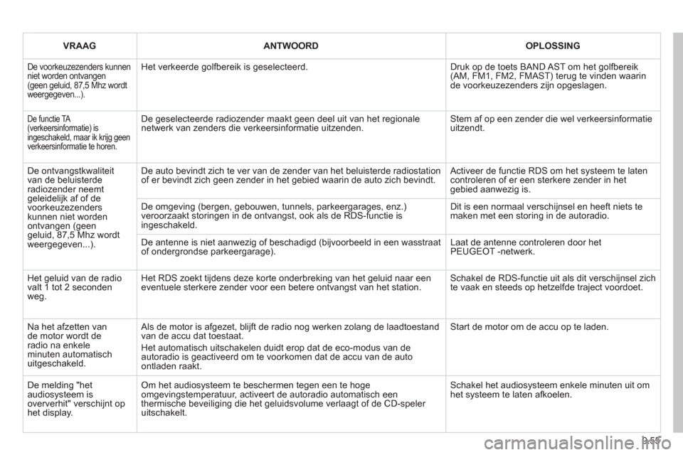 Peugeot Partner 2011  Handleiding (in Dutch) 9.55
VRAAG  ANTWOORD 
 
OPLOSSING  
 
De voorkeuzezenders kunnen niet worden ontvangen(geen geluid, 87,5 Mhz wordtweergegeven...).
Het verkeerde golfbereik is geselecteerd. 
Druk op de toets BAND AST 