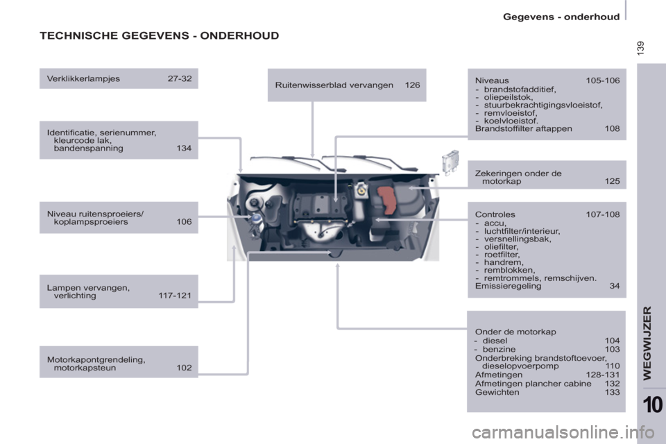 Peugeot Partner 2011  Handleiding (in Dutch)  139
   
 
Gegevens - onderhoud  
 
WEGWIJZER
10
 
TECHNISCHE GEGEVENS - ONDERHOUD  
 
 
Identiﬁ catie, serienummer, 
kleurcode lak, 
bandenspanning 134  
   
Niveau ruitensproeiers/
koplampsproeier