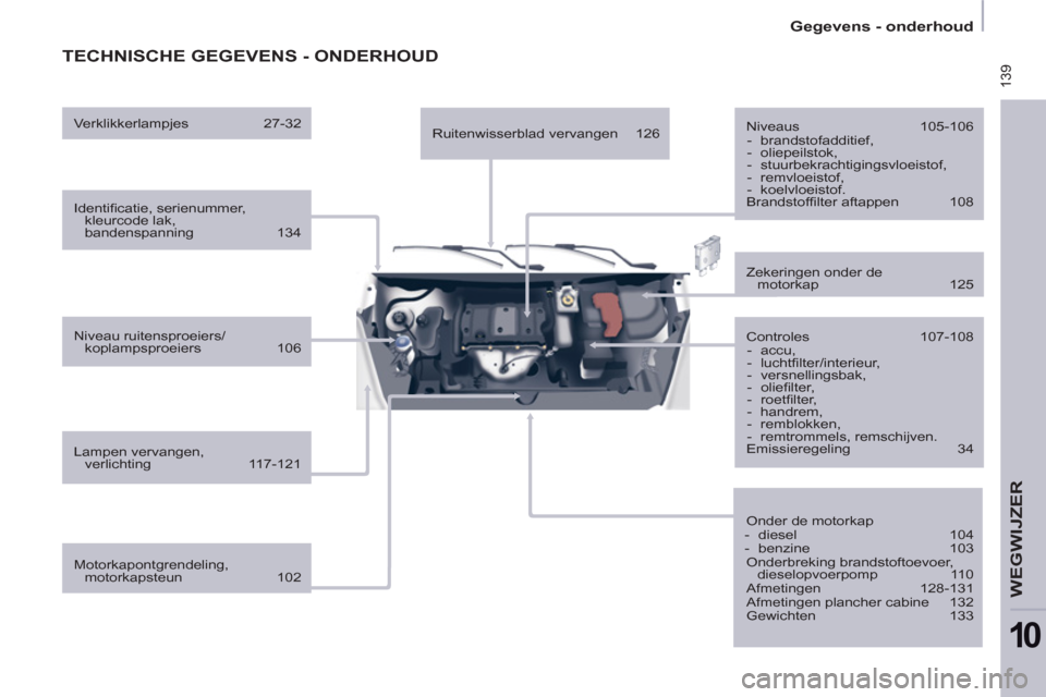 Peugeot Partner 2011 Handleiding (in Dutch) 139
Gegevens - onderhoud
WEGWIJZER
10
TECHNISCHE GEGEVENS - ONDERHOUD
Identifi catie, serienummer,
kleurcode lak,
bandenspanning 134
Niveau ruitensproeiers/
koplampsproeier Peugeot Partner 2011 Handleiding (in Dutch) 139
Gegevens - onderhoud
WEGWIJZER
10
TECHNISCHE GEGEVENS - ONDERHOUD
Identifi catie, serienummer,
kleurcode lak,
bandenspanning 134
Niveau ruitensproeiers/
koplampsproeier