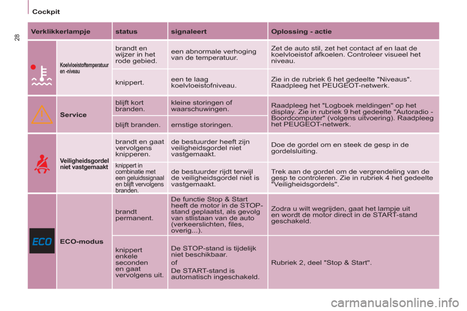 Peugeot Partner 2011  Handleiding (in Dutch) 28
   
 
Cockpit  
 
   
Verklikkerlampje 
   
status 
   
signaleert 
   
Oplossing - actie 
 
 
  
 
Koelvloeistoftemperatuur 
en -niveau   
 
brandt en 
wijzer in het 
rode gebied.   een abnormale 