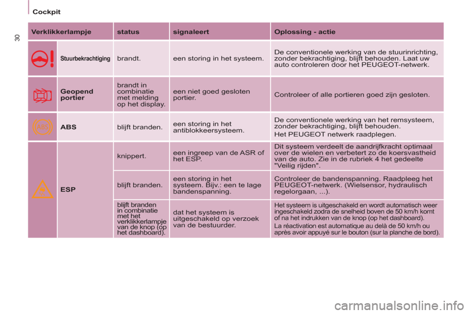 Peugeot Partner 2011  Handleiding (in Dutch) ABS
30
   
 
Cockpit  
 
   
Verklikkerlampje 
   
status 
   
signaleert 
   
Oplossing - actie 
 
 
 
Stuurbekrachtiging 
  
brandt.  een storing in het systeem.   De conventionele werking van de st