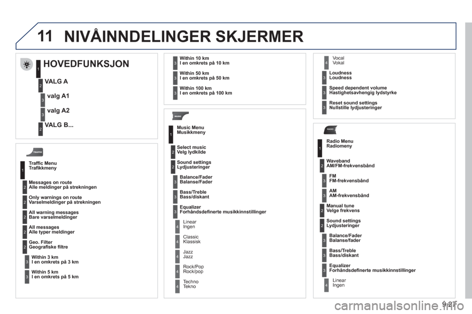 Peugeot Partner 2011 Brukerhåndbok (in Norwegian) 9.27
11
RADIO
NIV Peugeot Partner 2011 Brukerhåndbok (in Norwegian) 9.27
11
RADIO
NIV