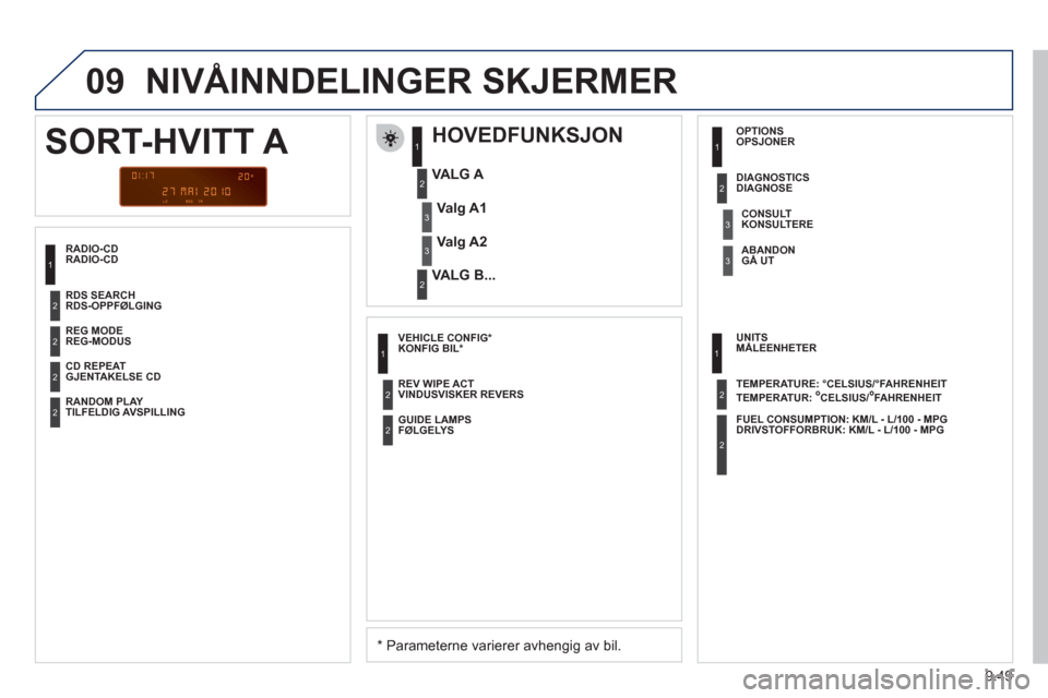 Peugeot Partner 2011 Brukerhåndbok (in Norwegian) 9.49
09 NIVÅINNDELINGER SKJERMER
RADIO-CD
HOVEDFUNKSJON
*
Parameterne varierer avhengig av bil.
VALG A
VALG B...
SORT-HVITT A
Valg A1
Valg A2
REG-MODUS
GJENTAKEL
SE CD
TI Peugeot Partner 2011 Brukerhåndbok (in Norwegian) 9.49
09 NIVÅINNDELINGER SKJERMER
RADIO-CD
HOVEDFUNKSJON
*
Parameterne varierer avhengig av bil.
VALG A
VALG B...
SORT-HVITT A
Valg A1
Valg A2
REG-MODUS
GJENTAKEL
SE CD
TI