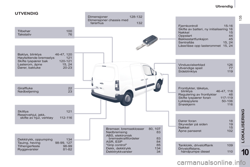 Peugeot Partner 2011  Brukerhåndbok (in Norwegian)  135
   
 
Utvendig  
 
LOKALISERING
10
 
UTVENDIG
 
 
Fjernkontroll   15-16 
  Skifte av batteri, ny initialisering 16 
  Nøkkel 15 
  Oppstart   44 
  Bakkestartfunksjon 45 
  Sentrallås   15, 24 