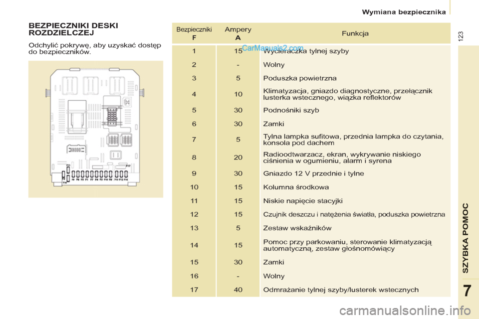 Peugeot Partner 2011  Instrukcja Obsługi (in Polish) 123
SZYBKA POMO
C
7
   
 
Wymiana bezpiecznika  
 
 
 
BEZPIECZNIKI DESKI 
ROZDZIELCZEJ 
  Odchylić pokrywę, aby uzyskać dostęp 
do bezpieczników. 
  Bezpieczniki  
 
  F    
Ampery   
  A 
   Fu