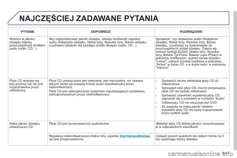 Peugeot Partner 2011 Instrukcja Obsługi (in Polish) 9.31
NAJCZĘŚCIEJ ZADAWANE PYTANIA
PYTANIEODPOWIEDŹ
ROZWIĄZANIE
Różnica w
jakości
dźwięku między
poszczególnymi źródłami
audio (radio, CD...). Aby zoptymalizować jakość d Peugeot Partner 2011 Instrukcja Obsługi (in Polish) 9.31
NAJCZĘŚCIEJ ZADAWANE PYTANIA
PYTANIEODPOWIEDŹ
ROZWIĄZANIE
Różnica w
jakości
dźwięku między
poszczególnymi źródłami
audio (radio, CD...). Aby zoptymalizować jakość d