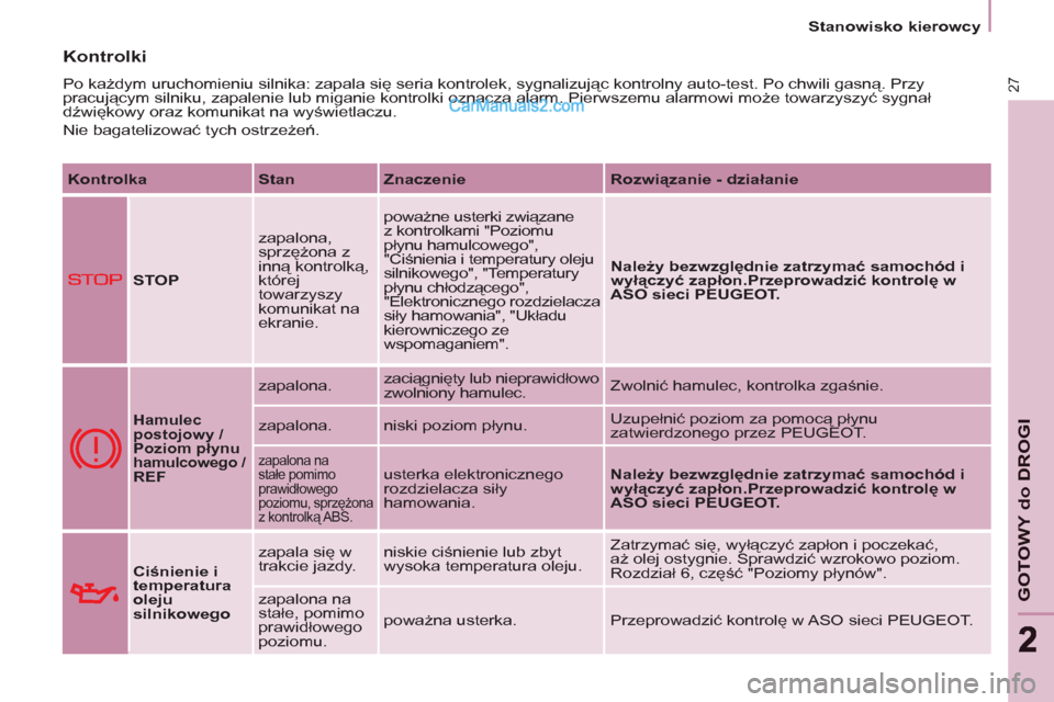 Peugeot Partner 2011  Instrukcja Obsługi (in Polish) 27
GOTOWY do DROGI
22
   
 
Stanowisko kierowcy  
 
 Kontrolki
 
Po każdym uruchomieniu silnika: zapala się seria kontrolek, sygnalizując kontrolny auto-test. Po chwili gasną. Przy 
pracującym si